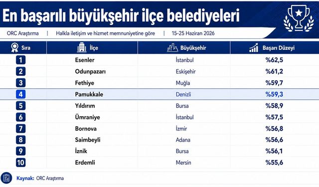 Pamukkale Belediye'si Türkiye'nin En Başarılı İlçe Belediyeleri Arasında