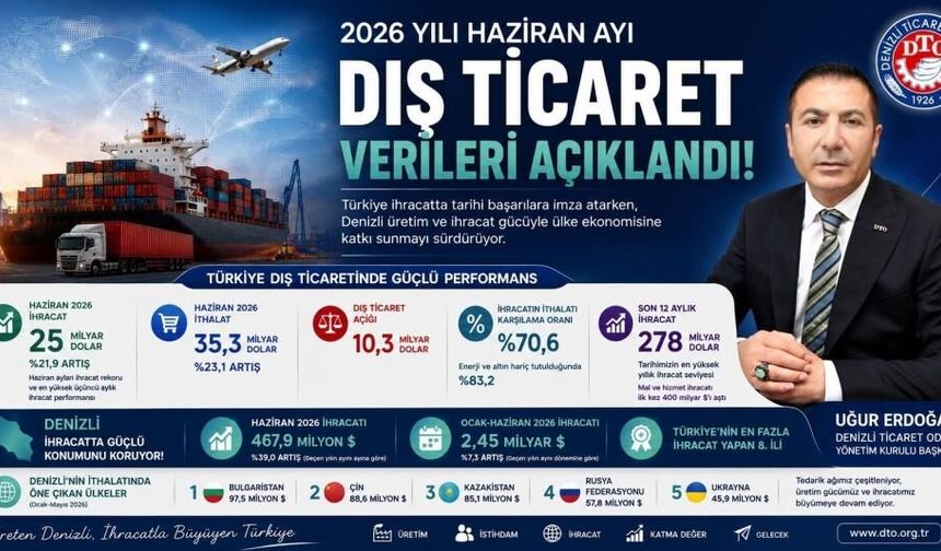 DTO Başkanı Erdoğan, "Denizli’miz, Türkiye'nin ihracat gücüne katkı sunmayı sürdürüyor"