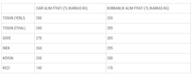 Satilamayan Kurbanliklari Et Ve Süt Kurumu Satin Alacak (2)