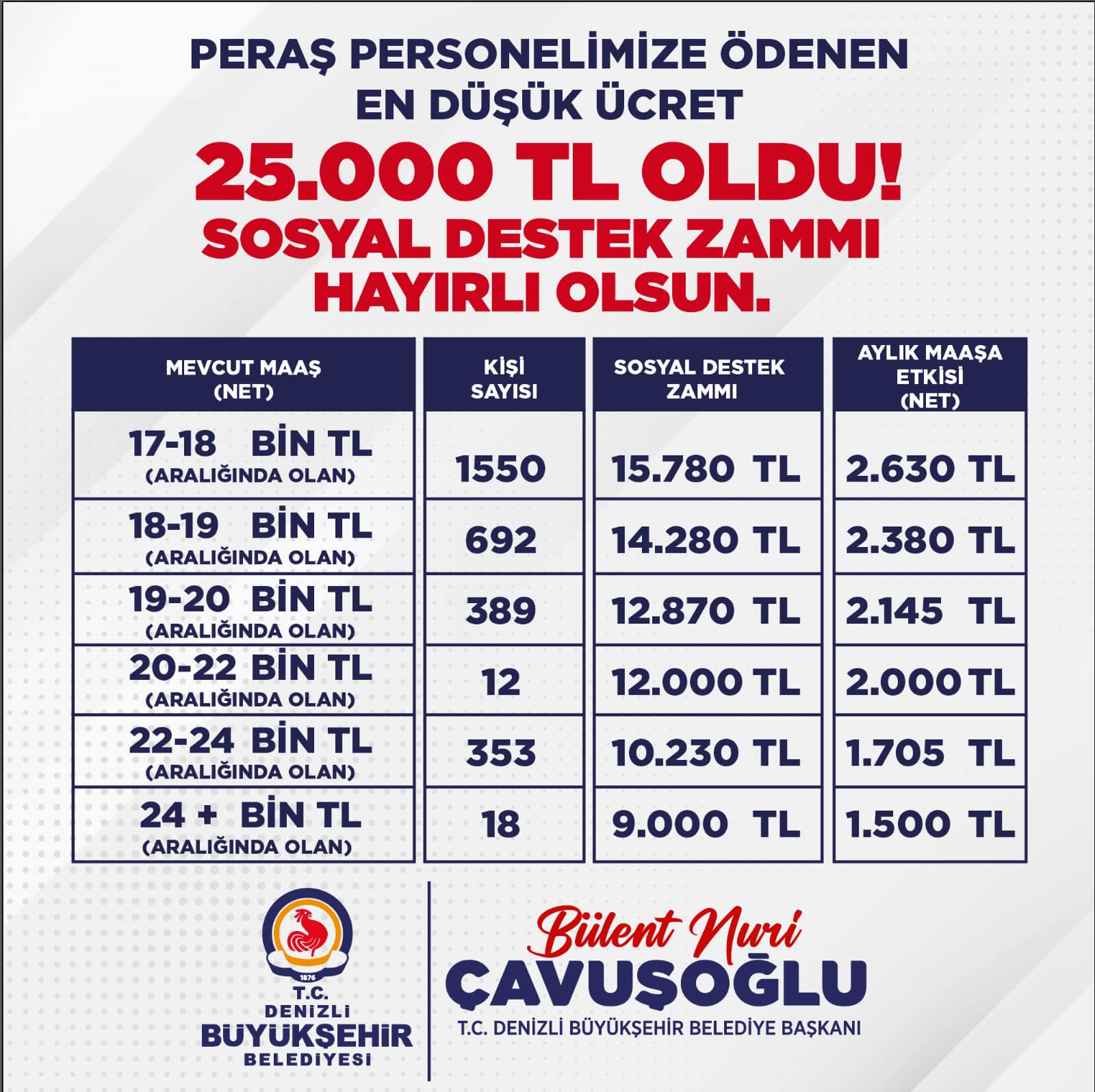 En Düşük Maaş 25 Bi̇n Tl Oldu (2)